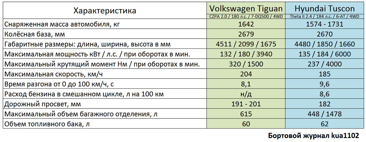 Сравнение основных характеристик автомобилей  Volkwagen Tiguan и Hyundai Tucson. Автор графики kua1102