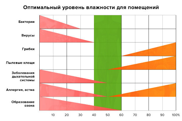 показатели влажности воздуха в квартире норма. влияние температуры и влажности на человека. влажность воздуха в квартире. поддерживать уровень влажности. влияние влажности на человека.