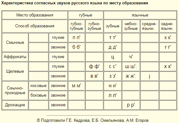 Место образования согласных звуков определяется по тому, где образуется преграда на пути прохождения воздушной струи.  
По активному органу в образовании звука, русские согласные звуки делятся на 
губные и язычные. 
Язычные звуки подразделяются на три группы: переднеязычные, среднеязычный - [j], заднеязычные. 
По пассивному органу выделяются группы звуков: губно-губные звуки; губно-зубные звуки; язычные, переднеязычные, зубные звуки;
язычные, переднеязычные, нёбно-зубные звуки;
язычный, среднеязычный, среднёнебный звук[j];
язычные, заднеязычные, задненёбные звуки.

Эти отличия активно используются в русском языке для смыслоразличения.