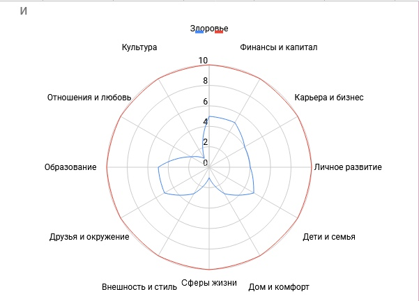 Колесо баланса в классическом виде с моими показателями. Не очень всё, да? Я намерена это изменить)