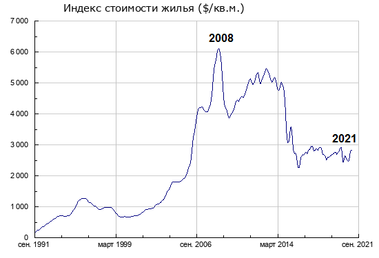 График изменения цен на недвижимость в Москве в долларах США