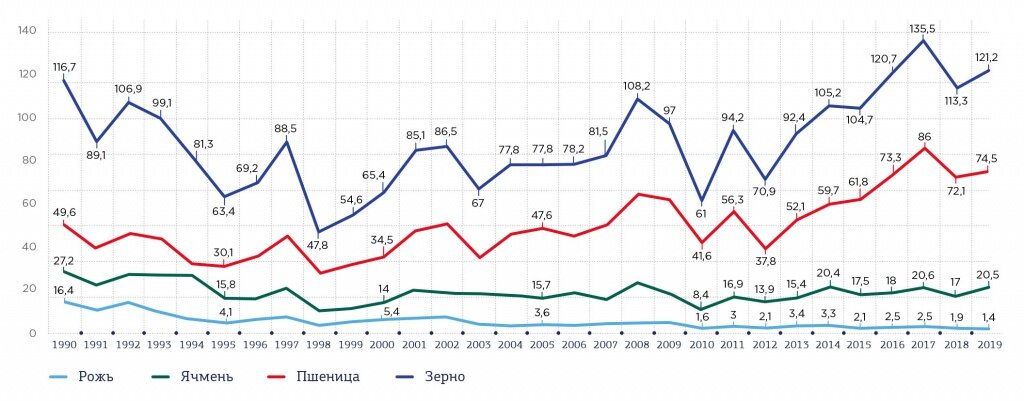 Валовый сбор зерна 2024. Валовый сбор зерновых пенза за 10 лет. Валовый сбор. Валовый сбор зерна 2024. Валовый сбор зерновых 2021.