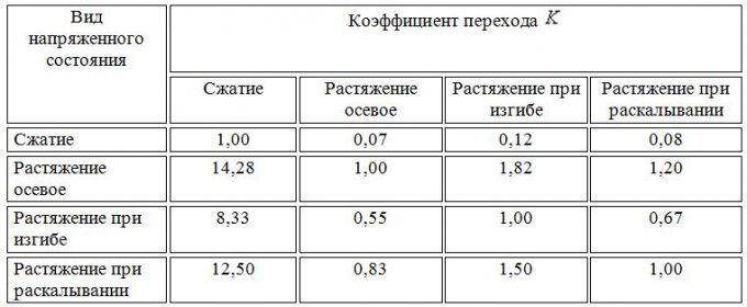 Коэффициент перехода. Переходящий коофицент бетонн