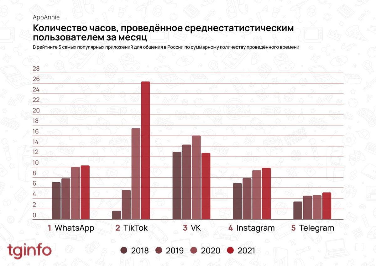 Аналитическая компания App Annie опубликовала новый отчёт «State of Mobile  2022» | Telegram Info | Дзен