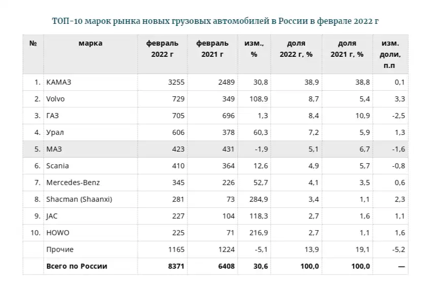 ТОП-10 марок рынка новых грузовых автомобилей в России в феврале 2022 г. (источник: Автостат)