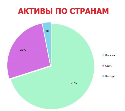 Мои активы по странам на апрель 2022 г.