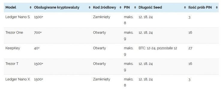 Сравнение выбранных аппаратных криптовалютных кошельков Источник: rankingi.net