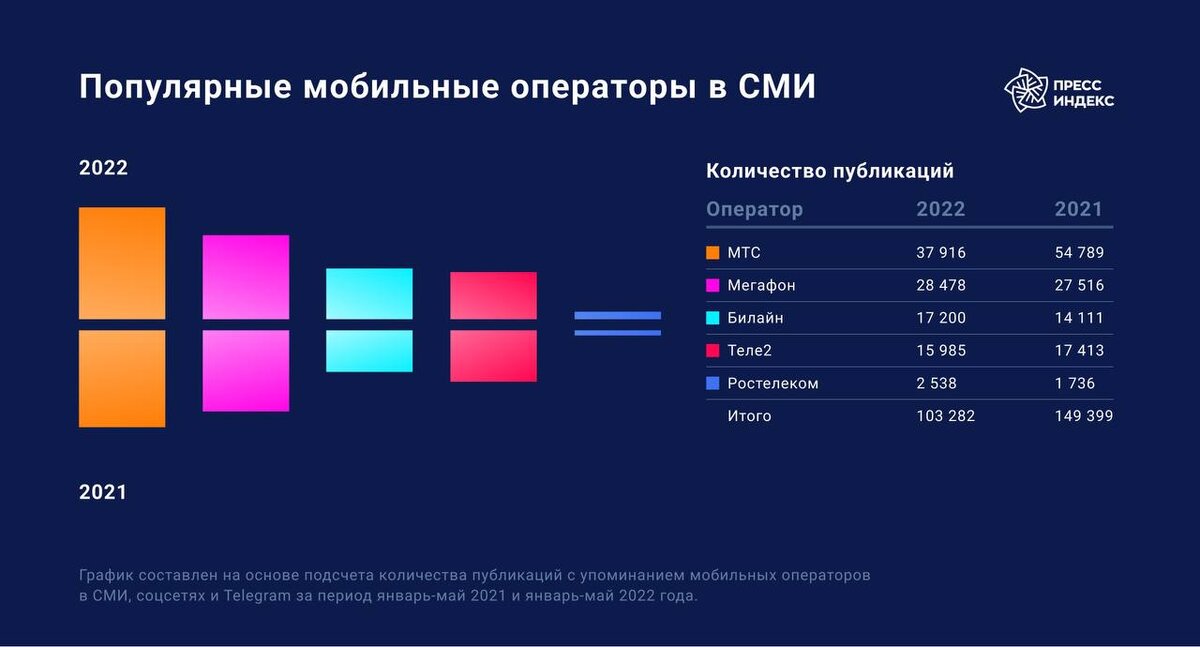 Количество абонентов мобильных