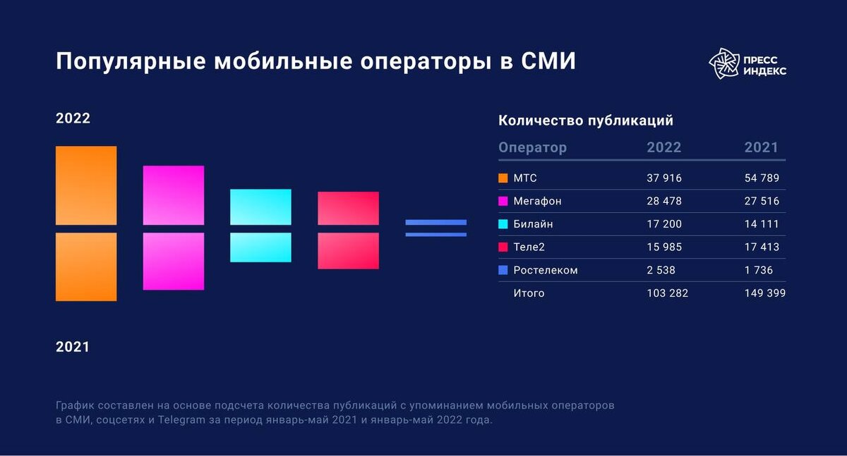 Сравнение мобильных операторов. Количество абонентов сотовых операторов 2021.