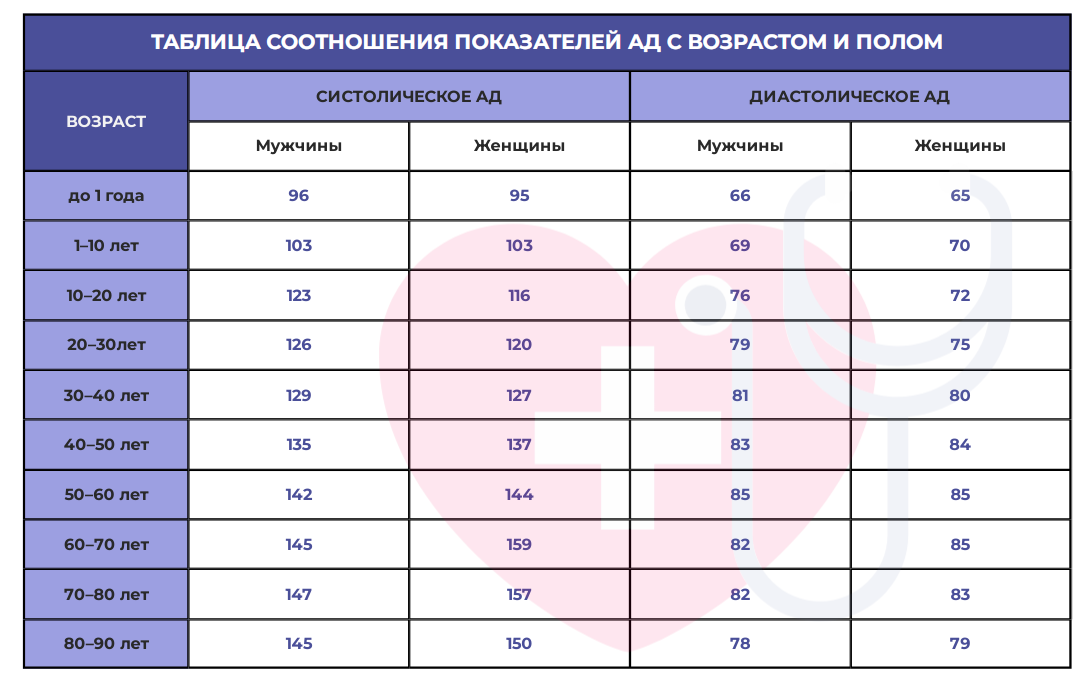 Какое давление 8