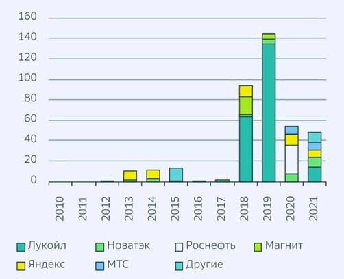 Рисунок 1 —  Обратный выкуп акций компаний, торгующихся на МосБирже, на открытом рынке, млрд руб. Источник: https://dokhodchivo.ru/vykup-aktsiy-rus.