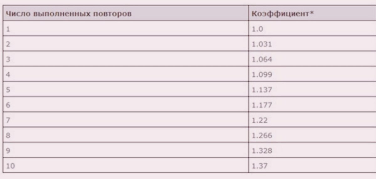 Таблица определения одноповторного максимума