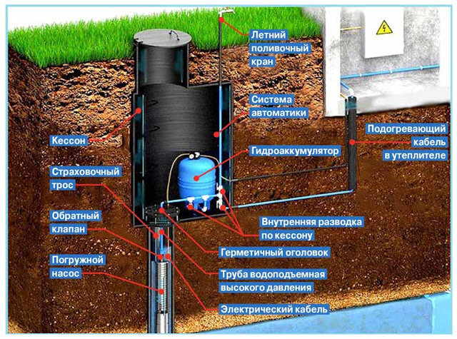 Кессон для скважины — что это такое? Подбор и установка кессона правильно