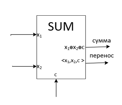 Рисунок 2. Входы и выходы сумматора ( в отличие от рисунка 1, здесь входы слева и снизу).