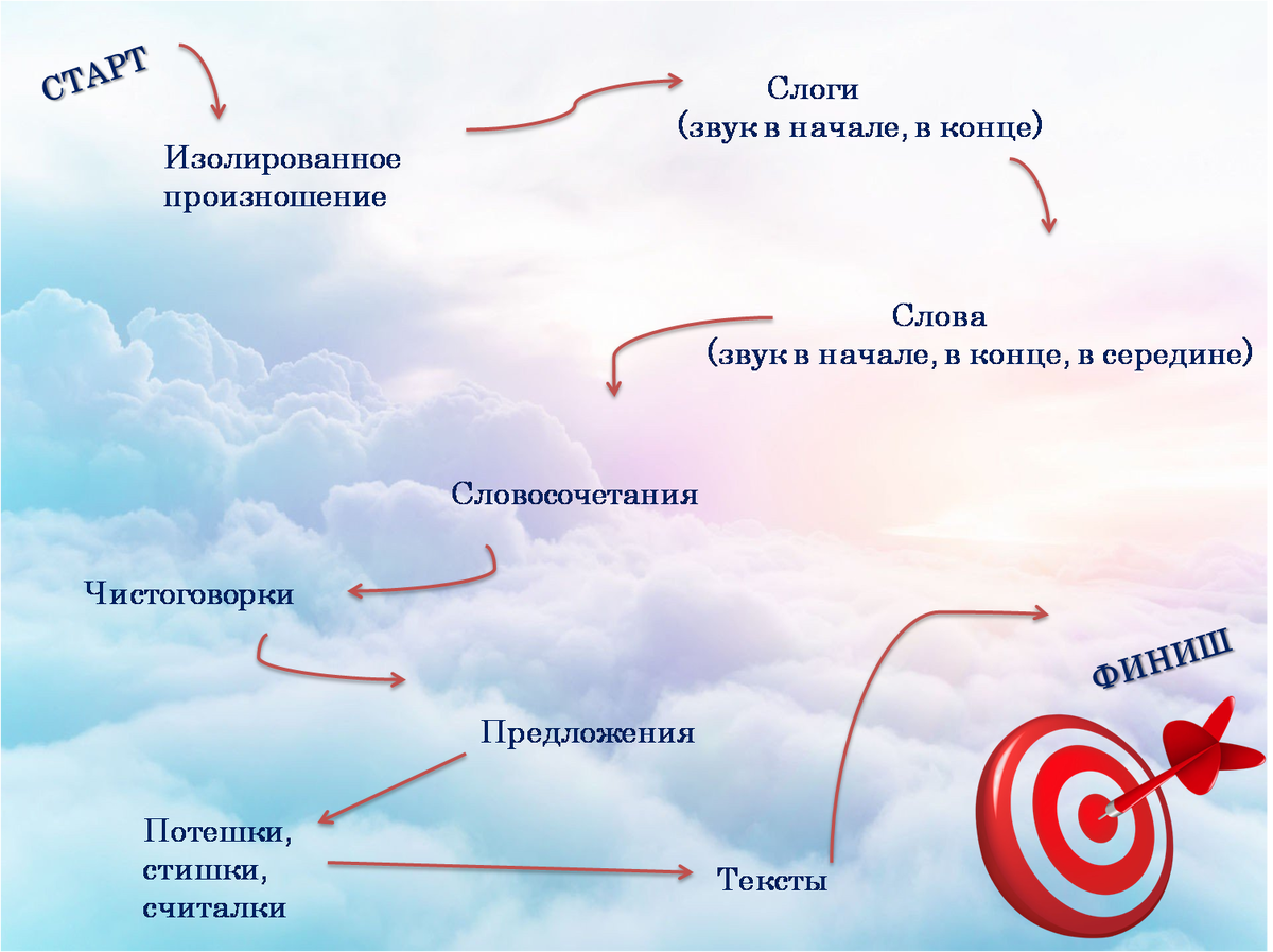 Этапы автоматизации звука