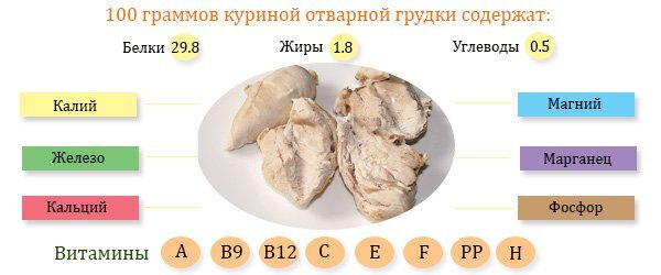 Мясо курицы: состав, калорийность, стоимость, польза и вред