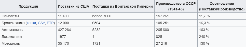 Таблица поставок военной техники 