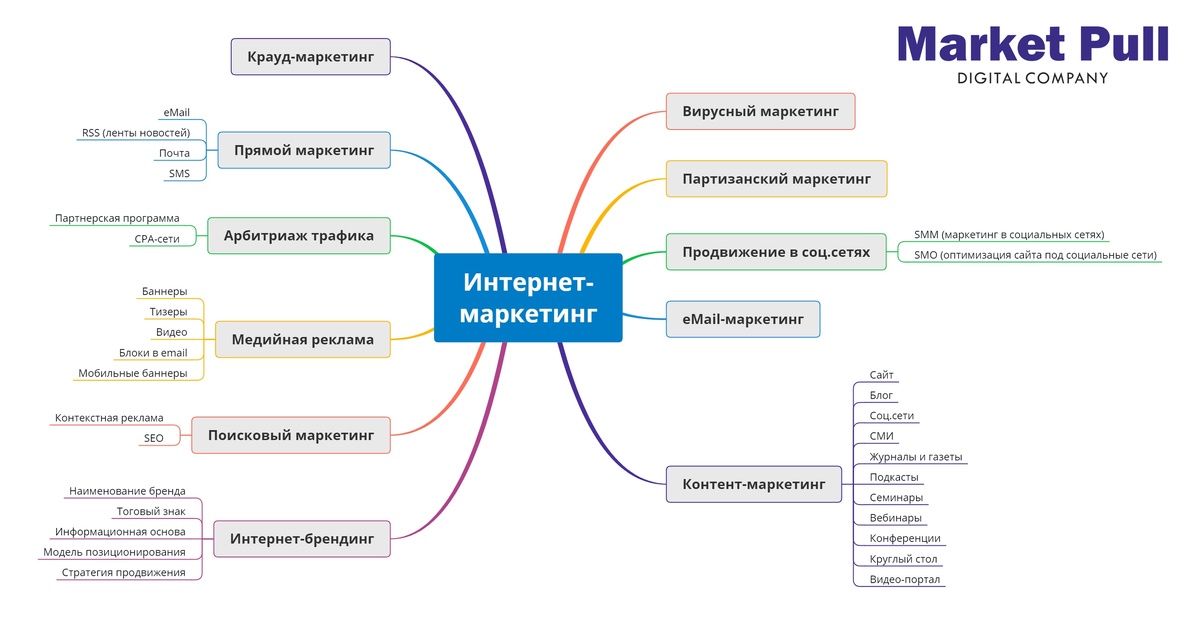 Инструментарий интернет-маркетинга
