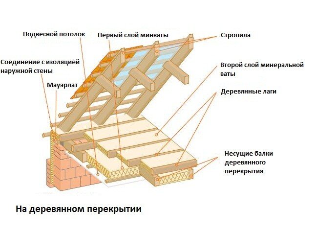 Как подобрать утеплитель для потолка в деревянном доме