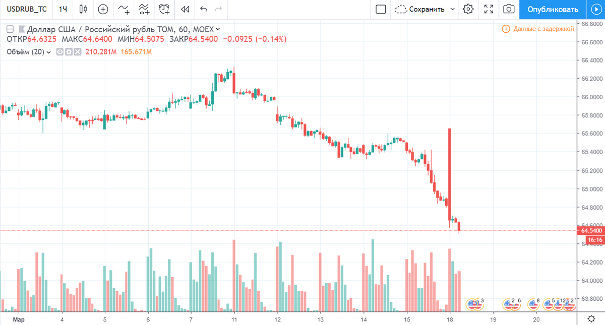 График валютной пары USD/RUB