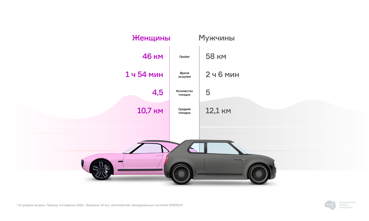 Лаборатория Умного Вождения» выяснила, что мужчины ежедневно проезжают на  20% больше женщин | Лаборатория Умного Вождения | Дзен