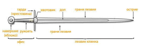 Рис. 1 - Строение меча