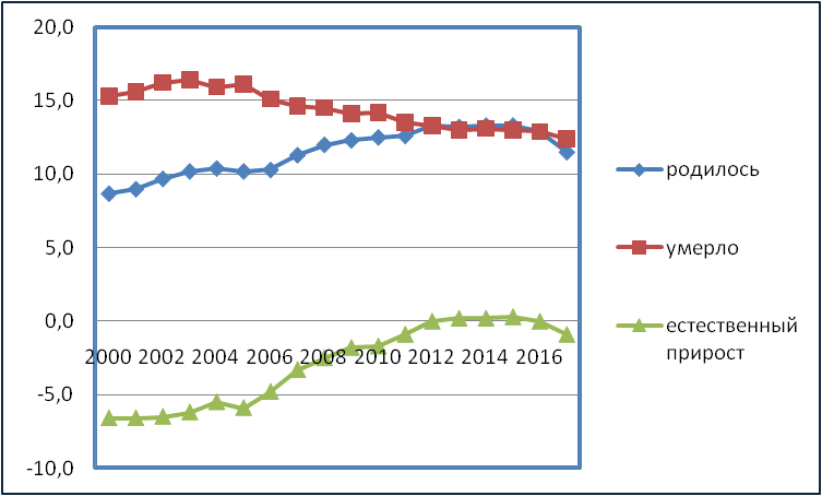 Естественный прирост населения в России, в расчете на 1000 чел