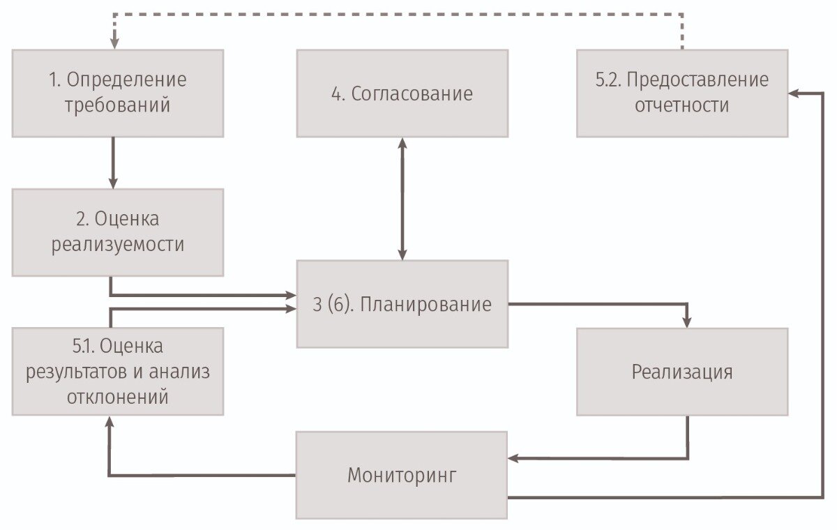 Управление ИТ-процессами и услугами | 4CIO: Клуб Топ-менеджеров России |  Дзен