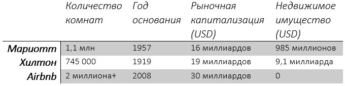 Сравнение показателей Airbnb и гигантов индустрии гостеприимства, данные lovata.com на 2018 г.