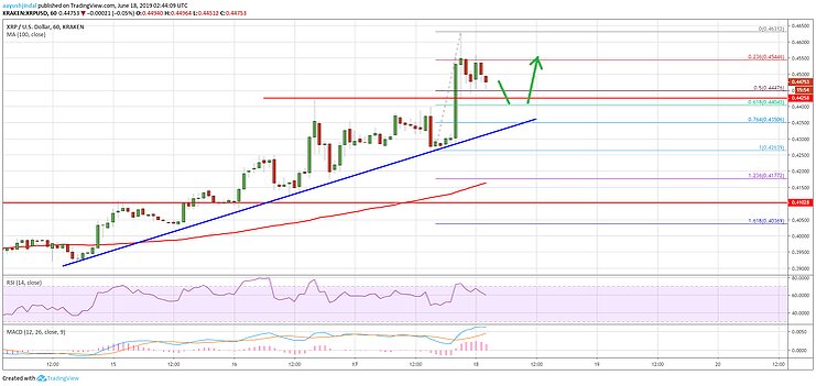 График кураса Ripple 18.06.2019