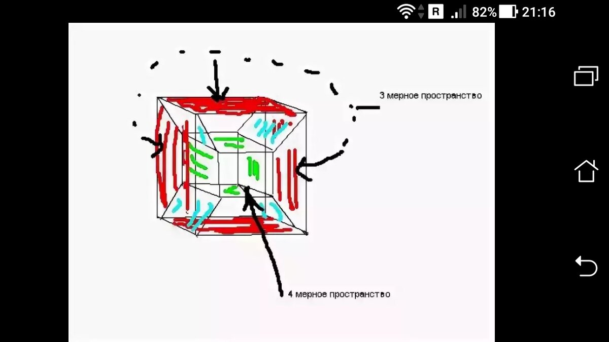 Четырехмерное пространство схема. 4 Измерение пространства. 4 Мерное измерение. Три измерения пространства.