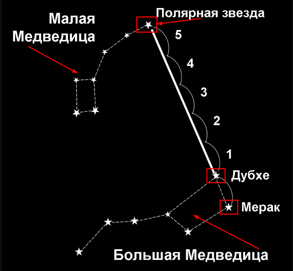 Constellations help with orientation on the ground. It is especially useful to l