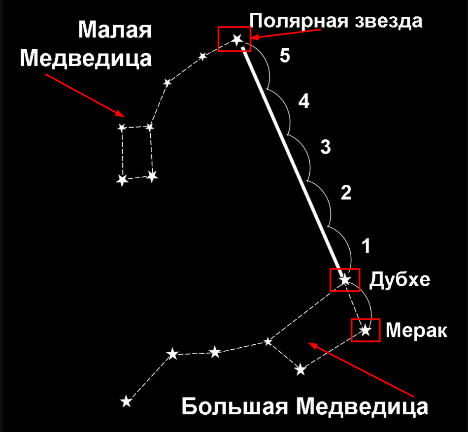 Схема расположения полярной Звезды.