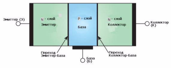 База коллекторов. P-N переход в транзисторе. ПНП переход транзистор. PNP переходы принцип работы. База и эмиттер p-n перехода.