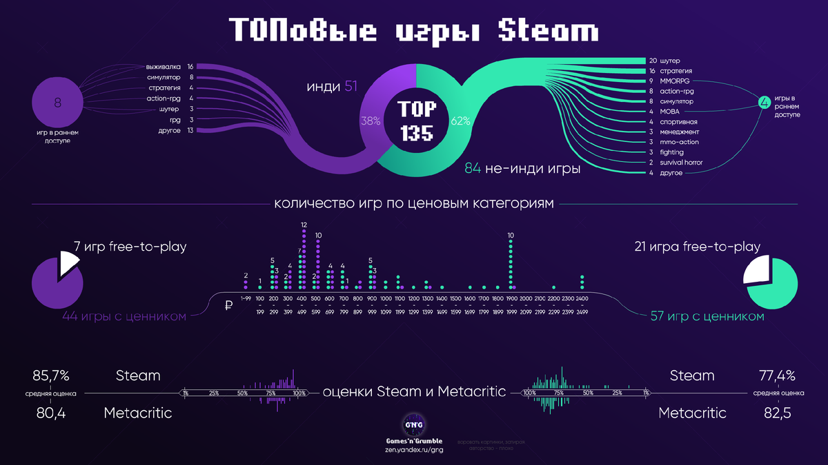 Игры, в которые мы играем. Исследование ТОП-игр Steam. Инфографика | Клаб  хаус | Дзен