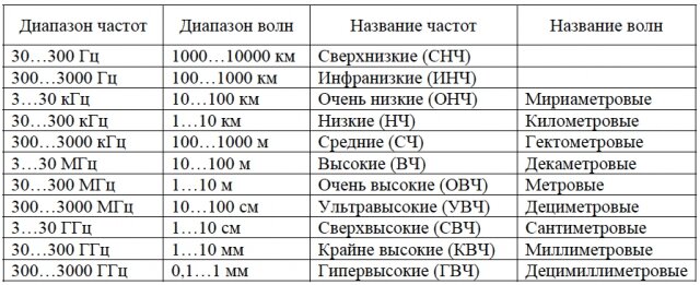 Слушать частоту 3 герца. Диапазоны частот таблица. Диапазоны радиочастот таблица. Таблица частотных диапазонов. Метровый диапазон частот.