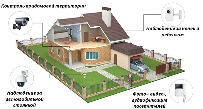 Видеонаб­люд­ение для квартиры