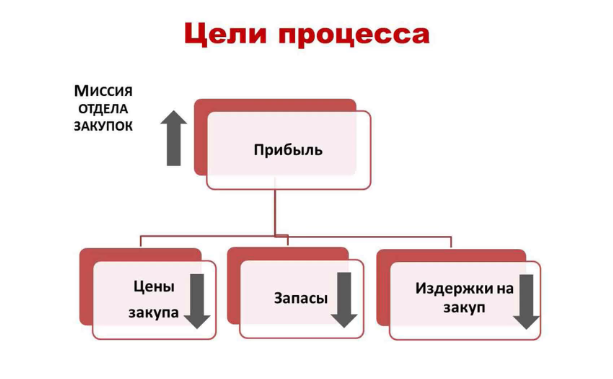 Цель процесса управления