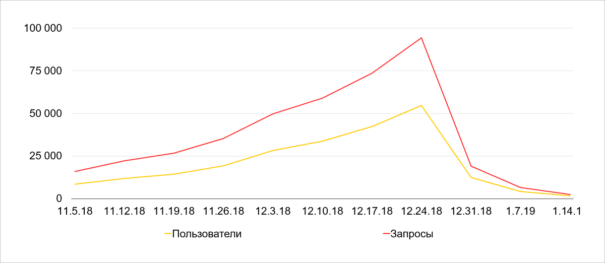 Запросы о новогодних подарках в поиске «Яндекса»