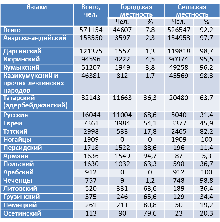 Численность населения республики ингушетия