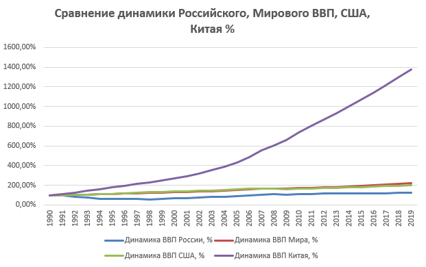 Рост экономики России, Мира, США и Китая, 1990-2019 гг, %
