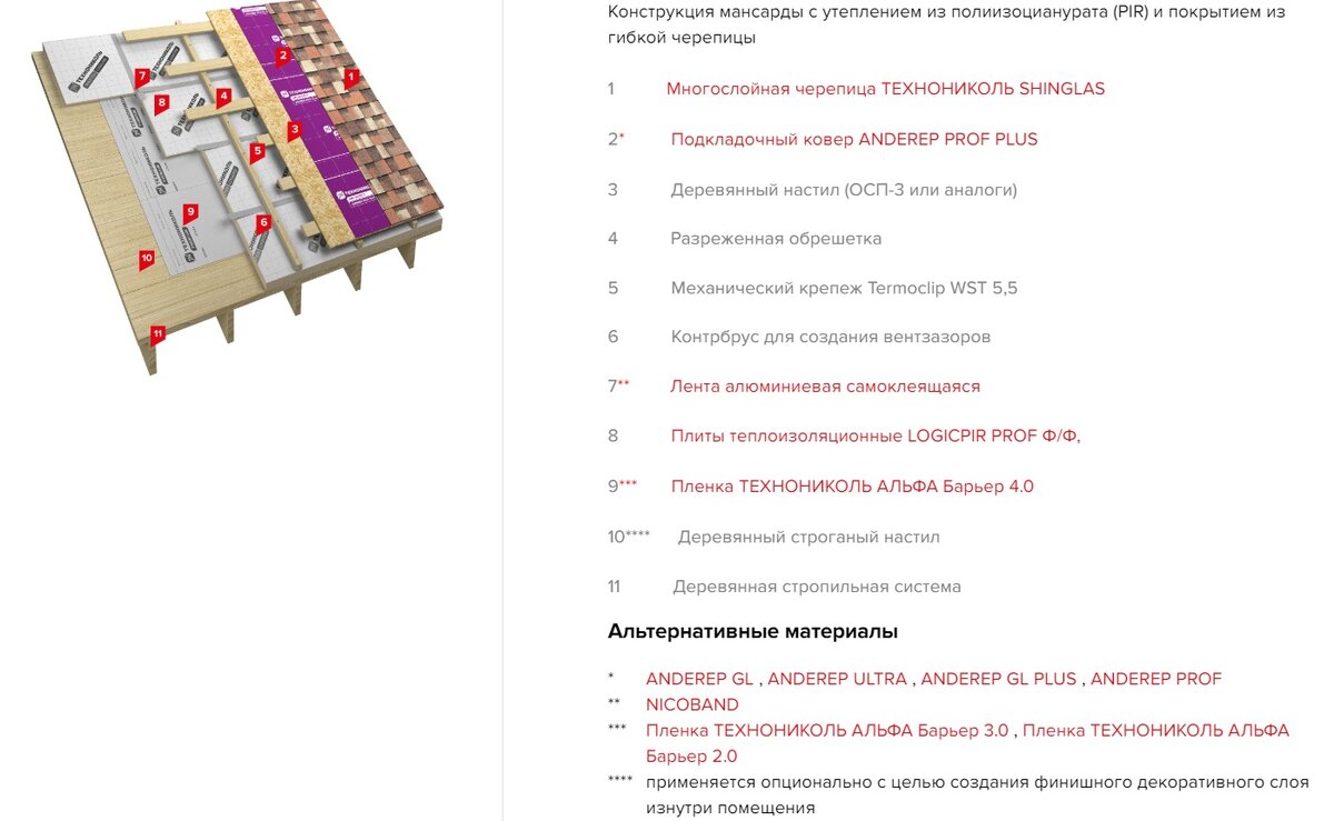 Правильное устройство кровли: кровельный пирог | ТЕХНОНИКОЛЬ | Кровли и  Фасады | Дзен