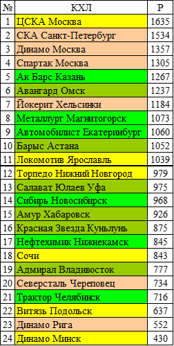 Команды Континентальной Хоккейной Лиги.