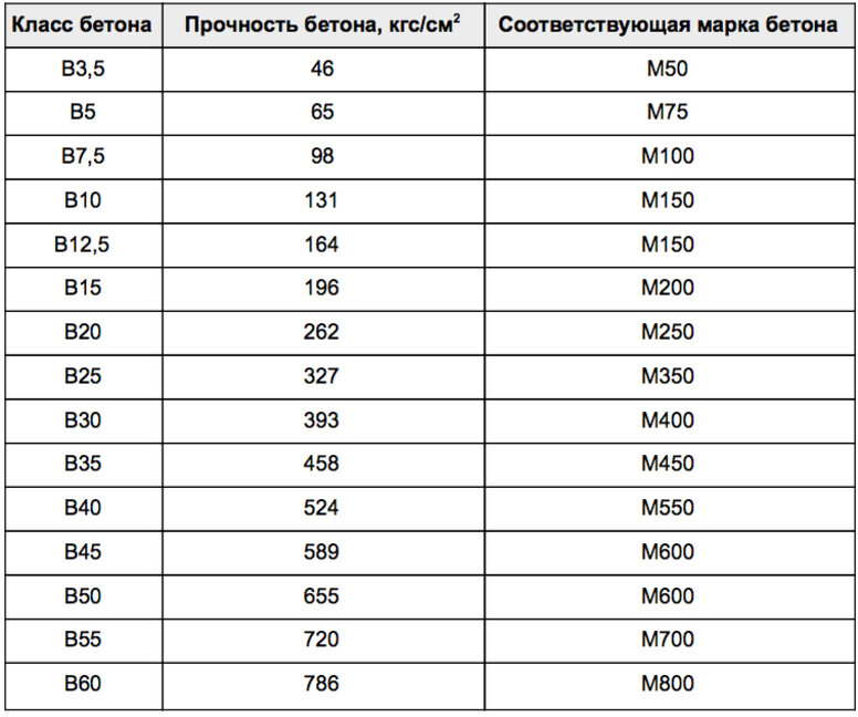 Ударная прочность бетона. М200 марка бетона прочность. В40 марка бетона прочность. Бетон марки 50. Б25 марка бетона прочность на сжатие.