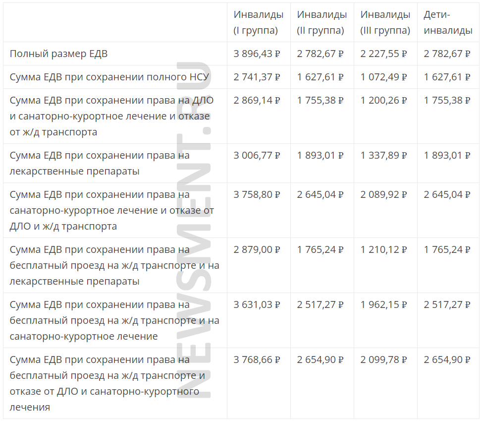 Инвалидность 2 группы сколько платят. ЕДВ инвалидам 3 группы в 2020 году. ЕДВ инвалидам 2 группы в 2020 году. Пособия инвалидам 2 группы в 2021. Пособие для инвалидов 2 группы в 2021 году.
