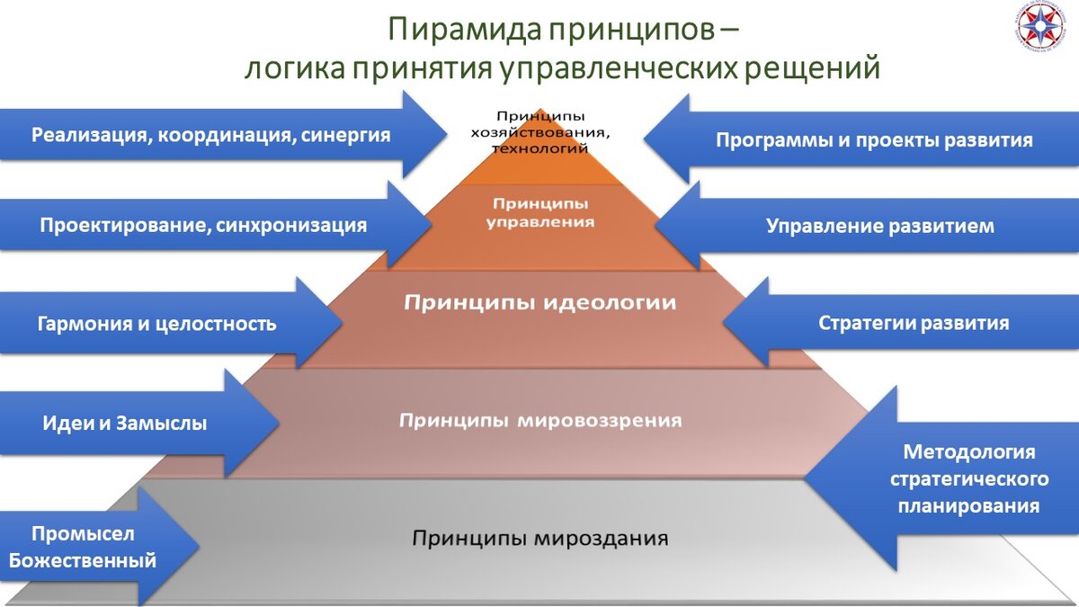 Принцип принятия. Принцип гармонизации. Схема уровней гармонизации стандартов. Пирамида «логика». Принципы и пирамида компетенции.