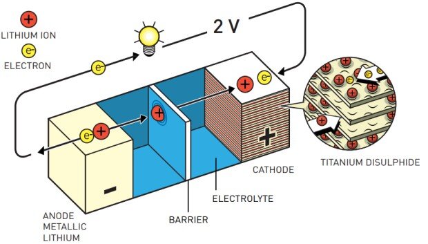 Литий-ионный аккумулятор Виттингхэма на основе металлического лития и сульфида титана

Nobelprize.org
