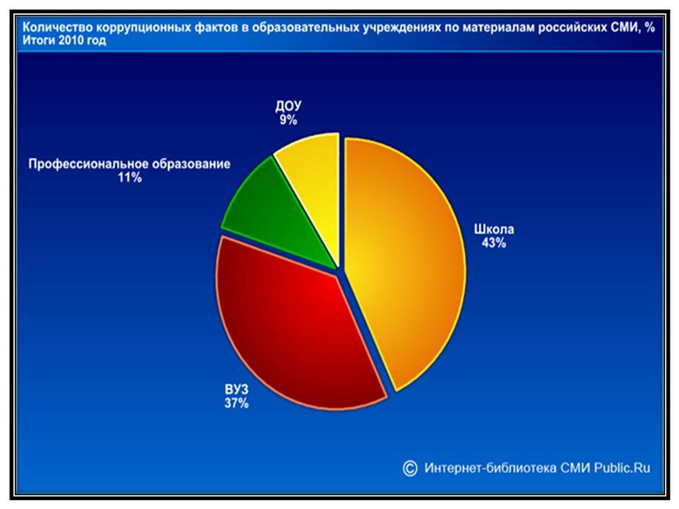 Количество фактов. Коррупция в сфере образования статистика. Коррупция в образовании статистика. Количество коррупционных фактов в образовательных учреждениях. Коррупция в образовательных учреждениях статистика.