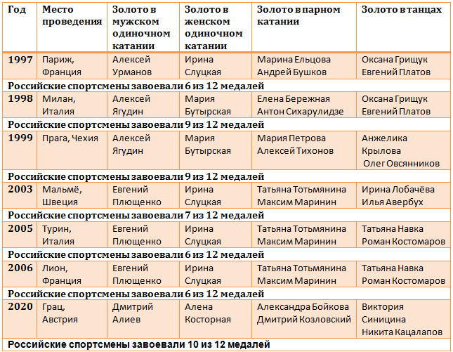 Абсолютные достижения российских фигуристов на чемпионатах Европы