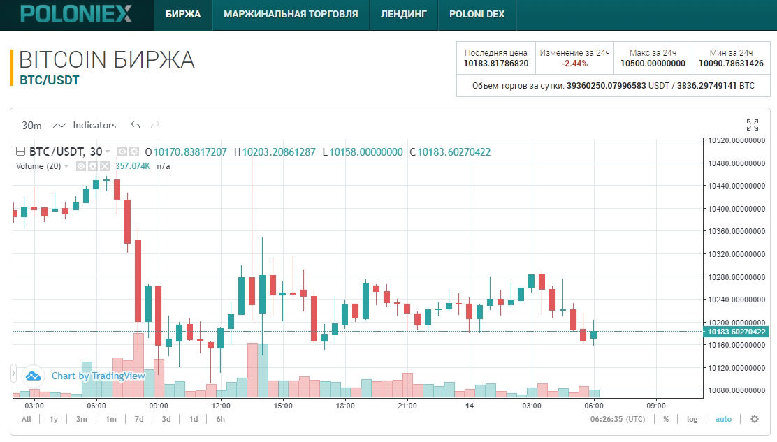 Poloniex биржа. Криптовалютная биржа Poloniex. Полонекс биржа сайт. Популярные биржи.